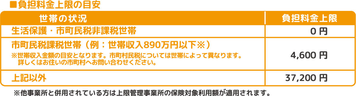 負担料金上限の目安