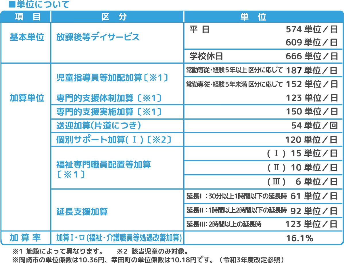 単位について